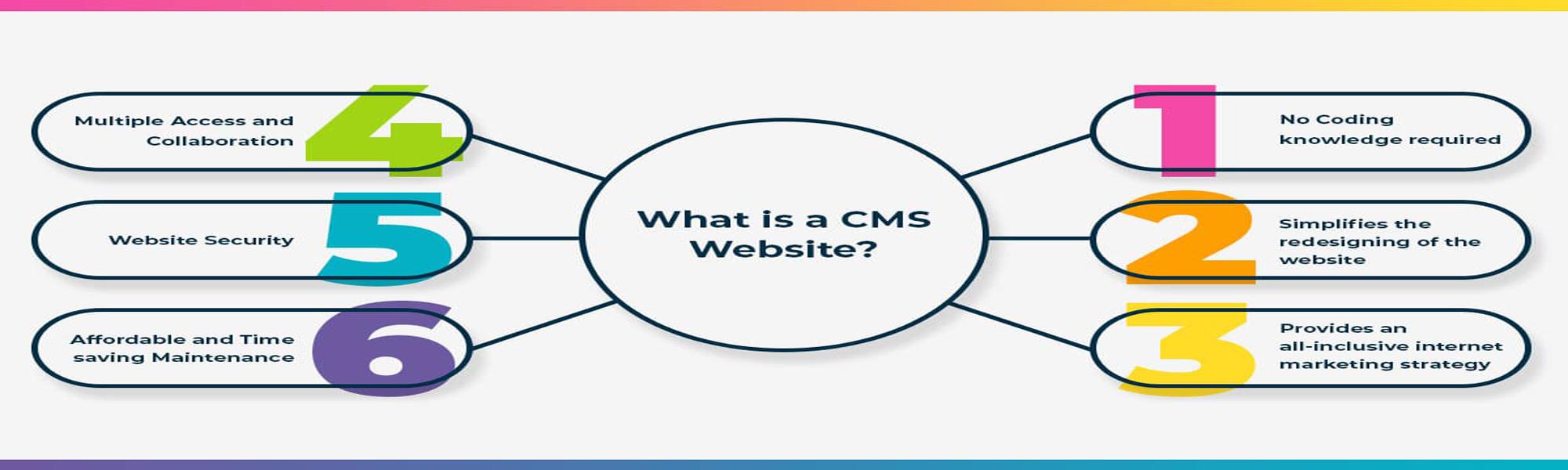 CMS Development